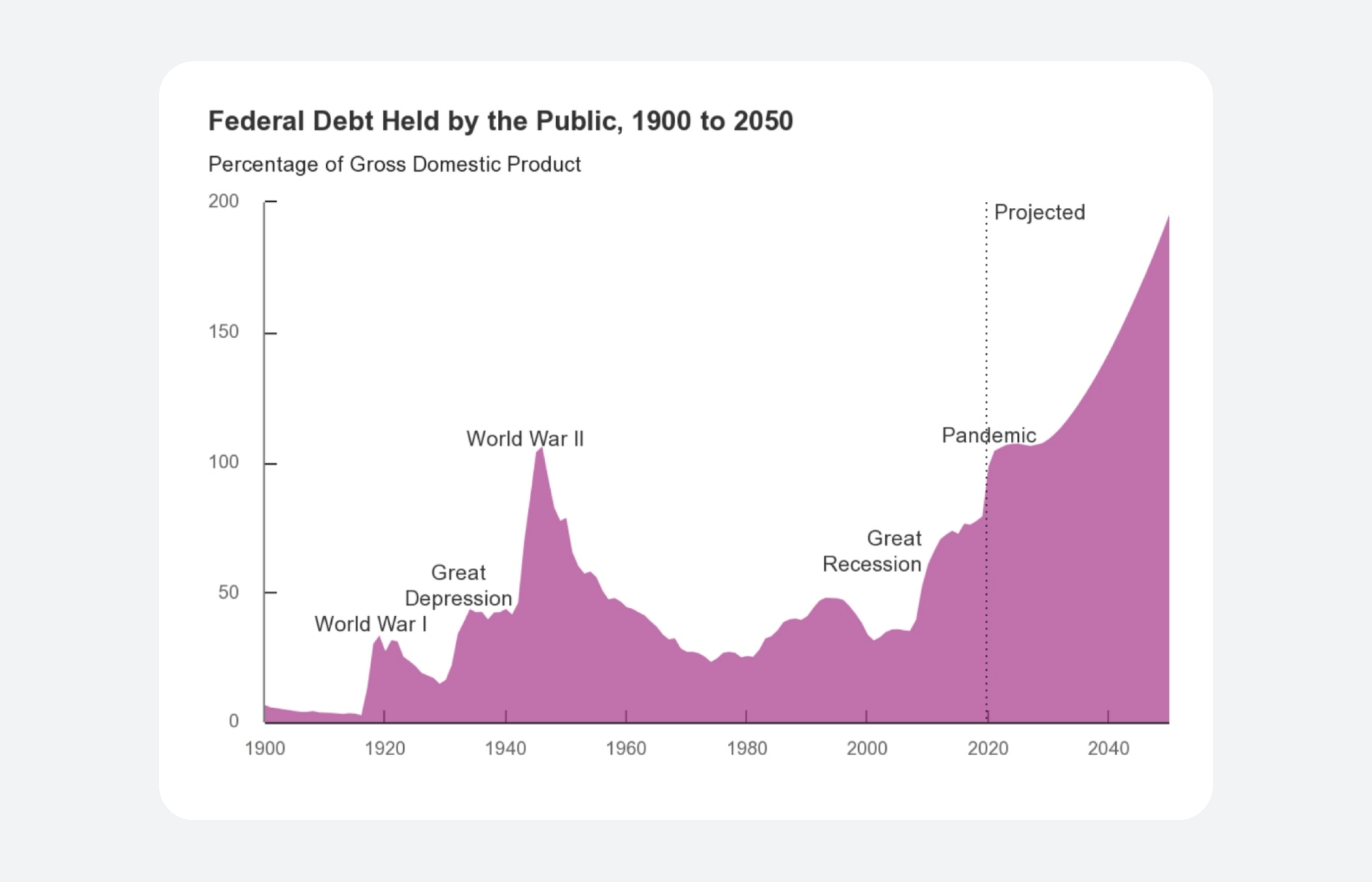 Соотношение госдолга США к ВВП с 1900 по 2020 год с дальнейшим прогнозом. Данные предоставлены Congressional Budget Office Соотношение госдолга США к ВВП с 1900 по 2020 год с дальнейшим прогнозом. Данные предоставлены Congressional Budget Office