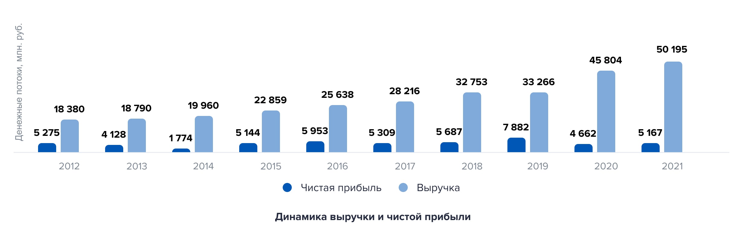 Динамика выручки. Источник: аналитический отдел ООО «Ньютон Инвестиции» Динамика выручки. Источник: аналитический отдел ООО «Ньютон Инвестиции»