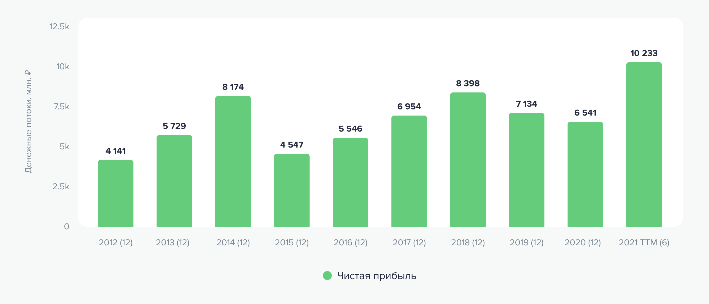 Чистая прибыль в рублях. Источник данных: аналитический отдел ООО «Ньютон Инвестиции» Чистая прибыль в рублях. Источник данных: аналитический отдел ООО «Ньютон Инвестиции»