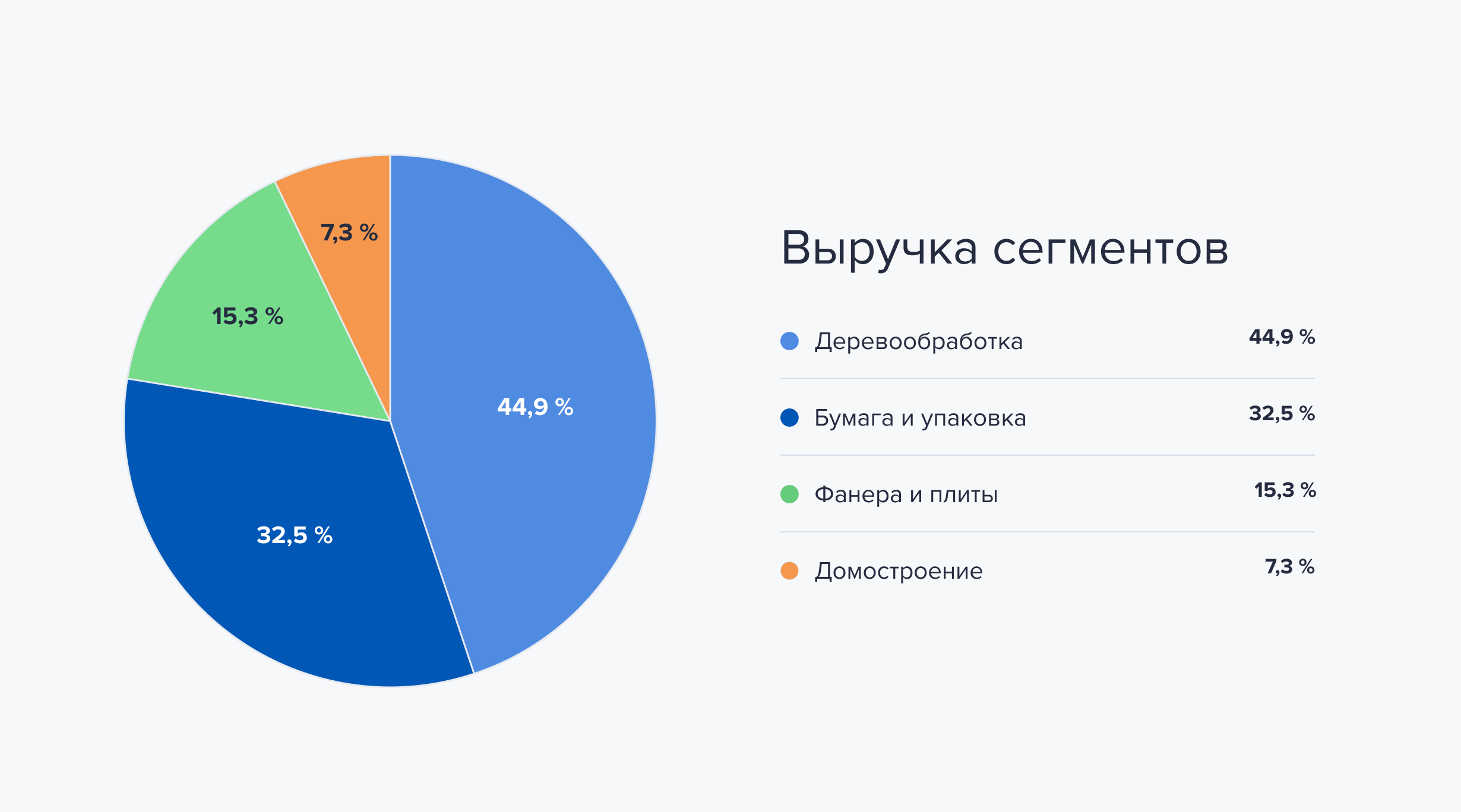 Выручка сегментов ПАО «Сегежа». Источник данных: аналитический отдел ООО «Ньютон Инвестиции» Выручка сегментов ПАО «Сегежа». Источник данных: аналитический отдел ООО «Ньютон Инвестиции»