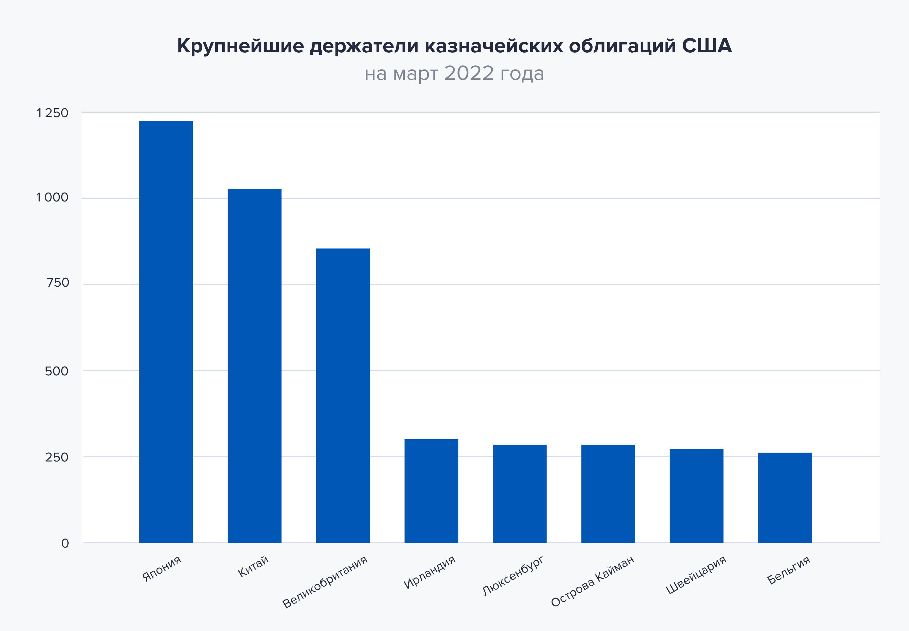 Крупнейшие держатели казначейских облигаций США на март 2022 года. Эти страны крайне не заинтересованы в дефолте доллара и активно спонсируют развитие экономики США. До санкций 2016 года в число таких государств входила и Россия. Составлено по материалам ticdata.treasury.gov Крупнейшие держатели казначейских облигаций США на март 2022 года. Эти страны крайне не заинтересованы в дефолте доллара и активно спонсируют развитие экономики США. До санкций 2016 года в число таких государств входила и Россия. Составлено по материалам ticdata.treasury.gov