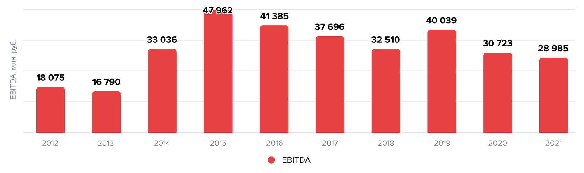 EBITDA в рублях. Источник: данные компании EBITDA в рублях. Источник: данные компании