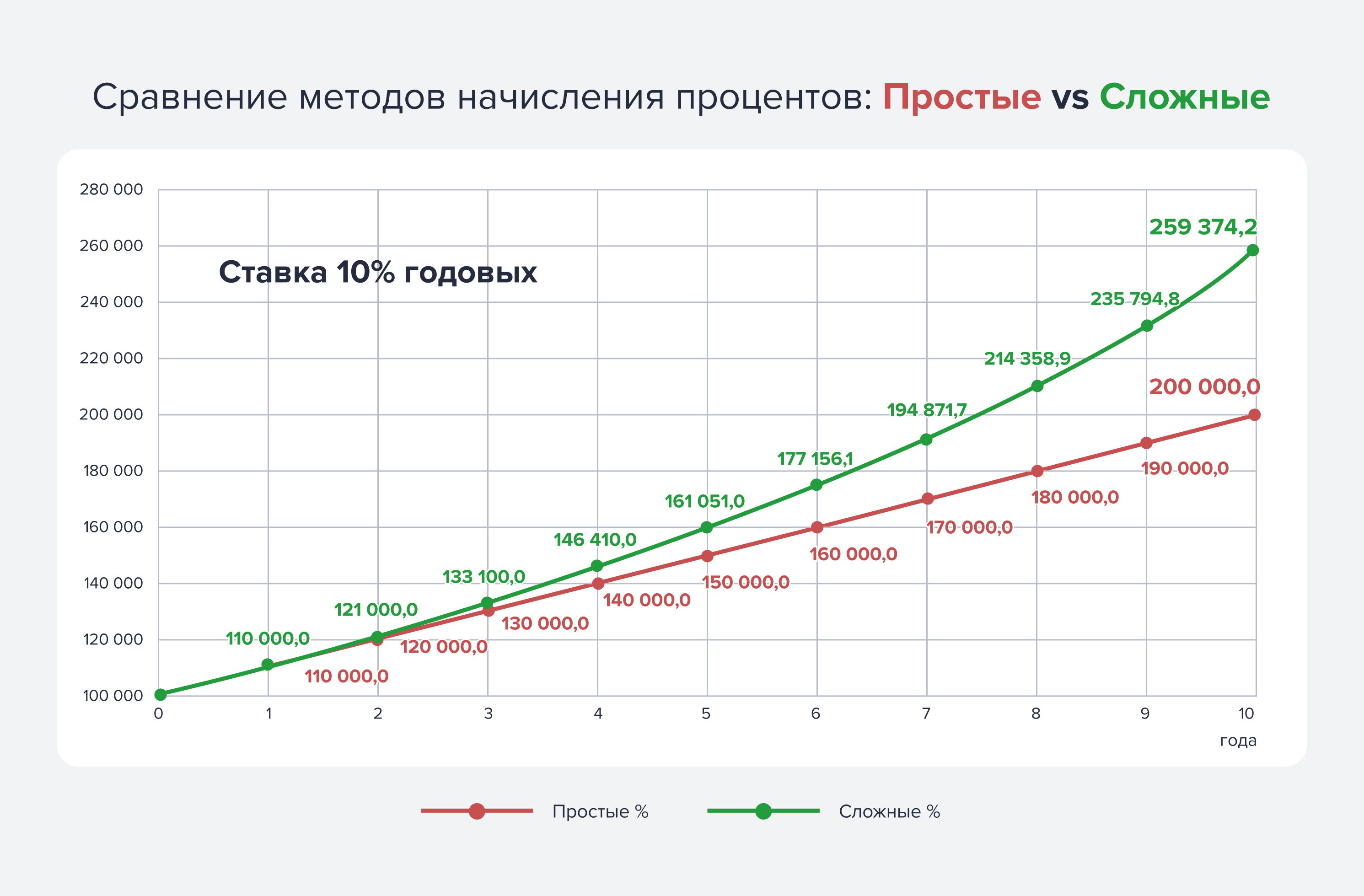 Сложный процент работает на длинном горизонте инвестирования. Чем дольше инвестор хранит деньги в активах, тем больше пассивного дохода они приносят. Источник данных: аналитический отдел ООО «Ньютон Инвестиции» Сложный процент работает на длинном горизонте инвестирования. Чем дольше инвестор хранит деньги в активах, тем больше пассивного дохода они приносят. Источник данных: аналитический отдел ООО «Ньютон Инвестиции»