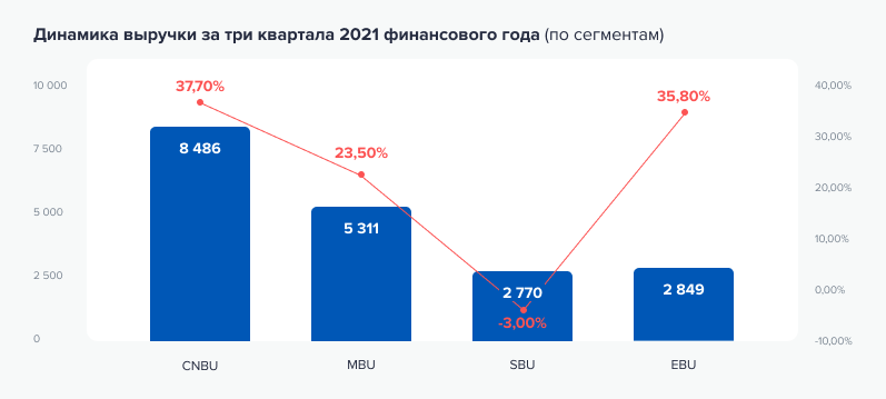 Динамика операционной прибыли за три квартала 2021 финансового года компании Micron в размере операционных сегментов. Источник данных: аналитический отдел ООО «Ньютон Инвестиции» Динамика операционной прибыли за три квартала 2021 финансового года компании Micron в размере операционных сегментов. Источник данных: аналитический отдел ООО «Ньютон Инвестиции»