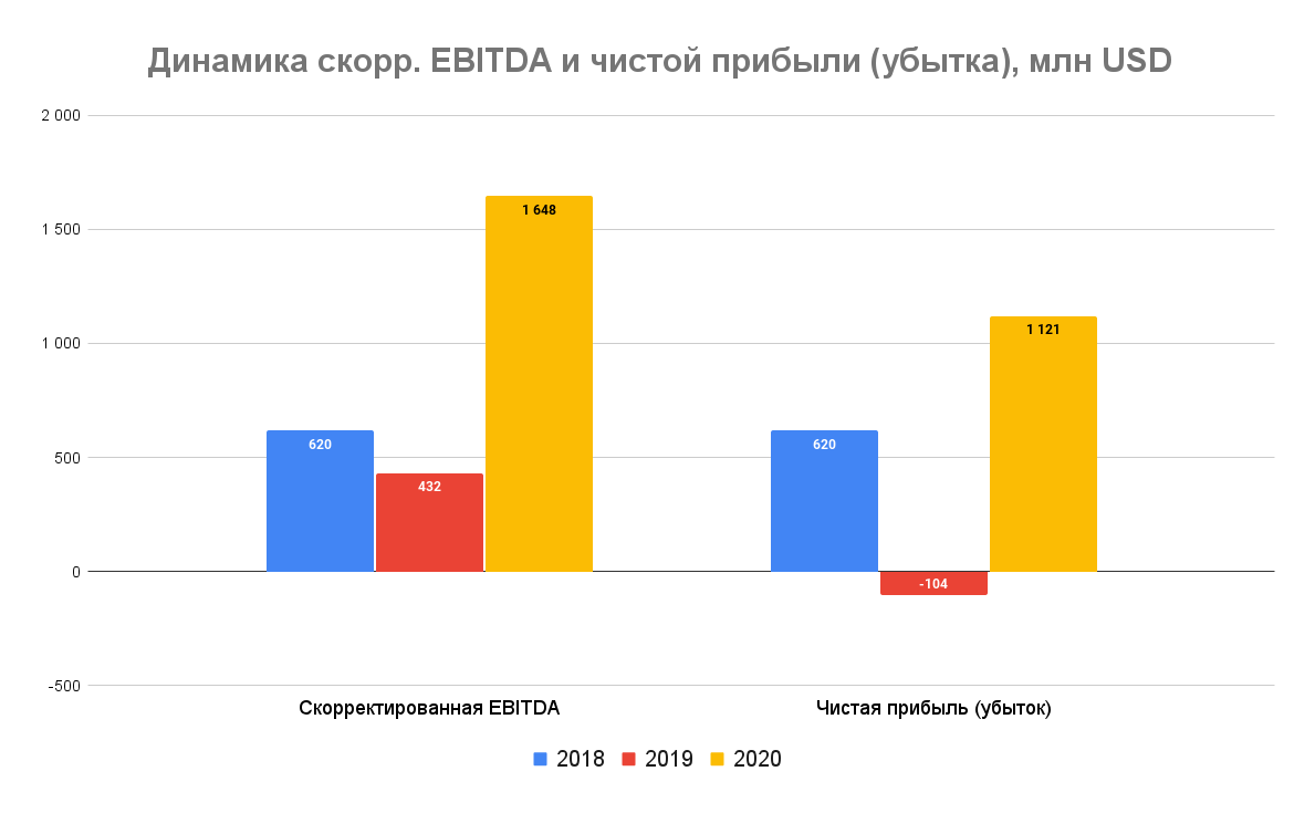 Источник: аналитический отдел ООО «Ньютон Инвестиции» Источник: аналитический отдел ООО «Ньютон Инвестиции»