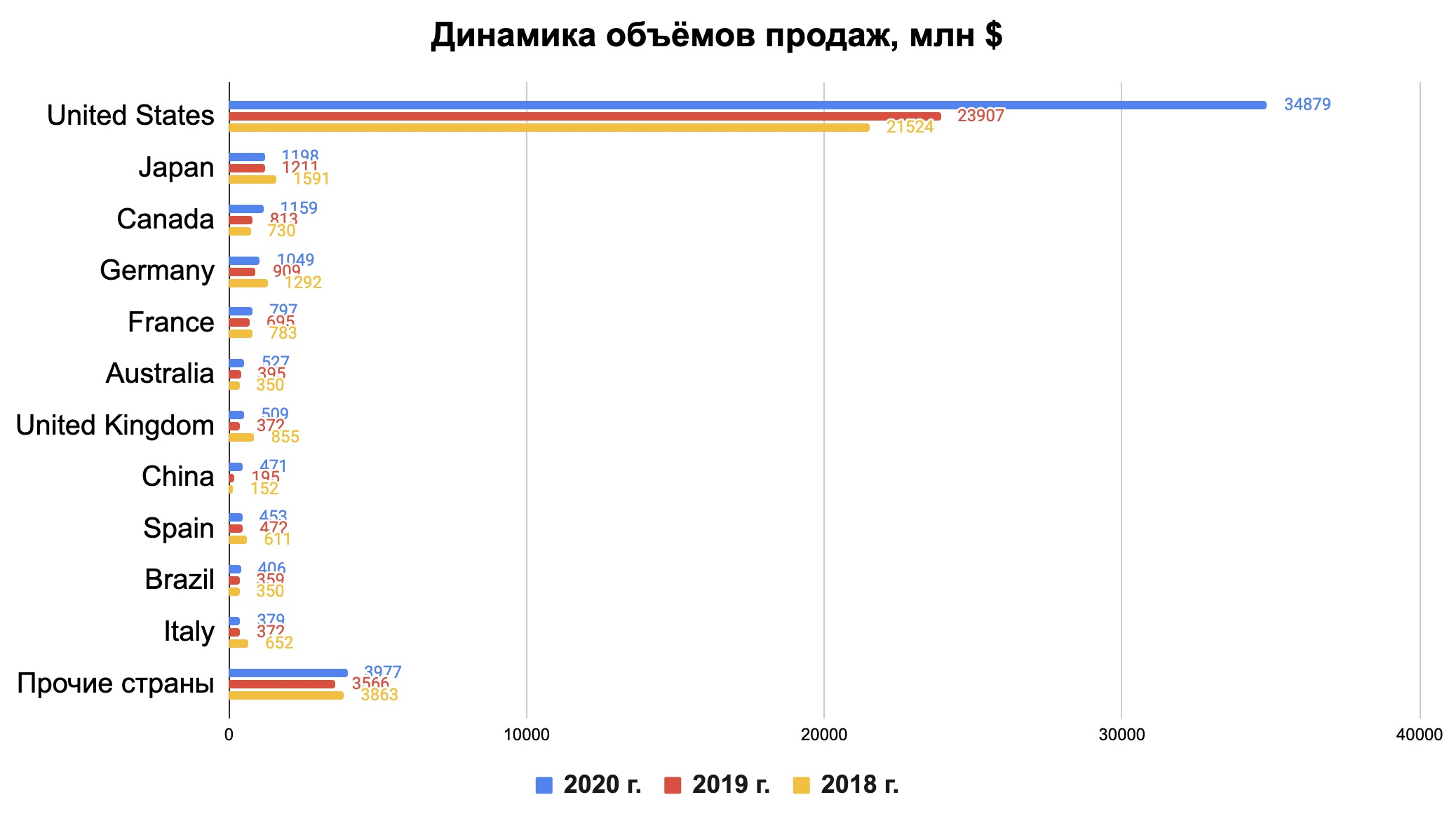 Динамика продаж по странам (стр 119 отчета за 2020 год). Источник: аналитический отдел ООО «Ньютон Инвестиции» Динамика продаж по странам (стр 119 отчета за 2020 год). Источник: аналитический отдел ООО «Ньютон Инвестиции»