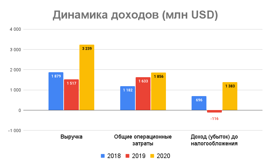 Источник: аналитический отдел ООО «Ньютон Инвестиции» Источник: аналитический отдел ООО «Ньютон Инвестиции»