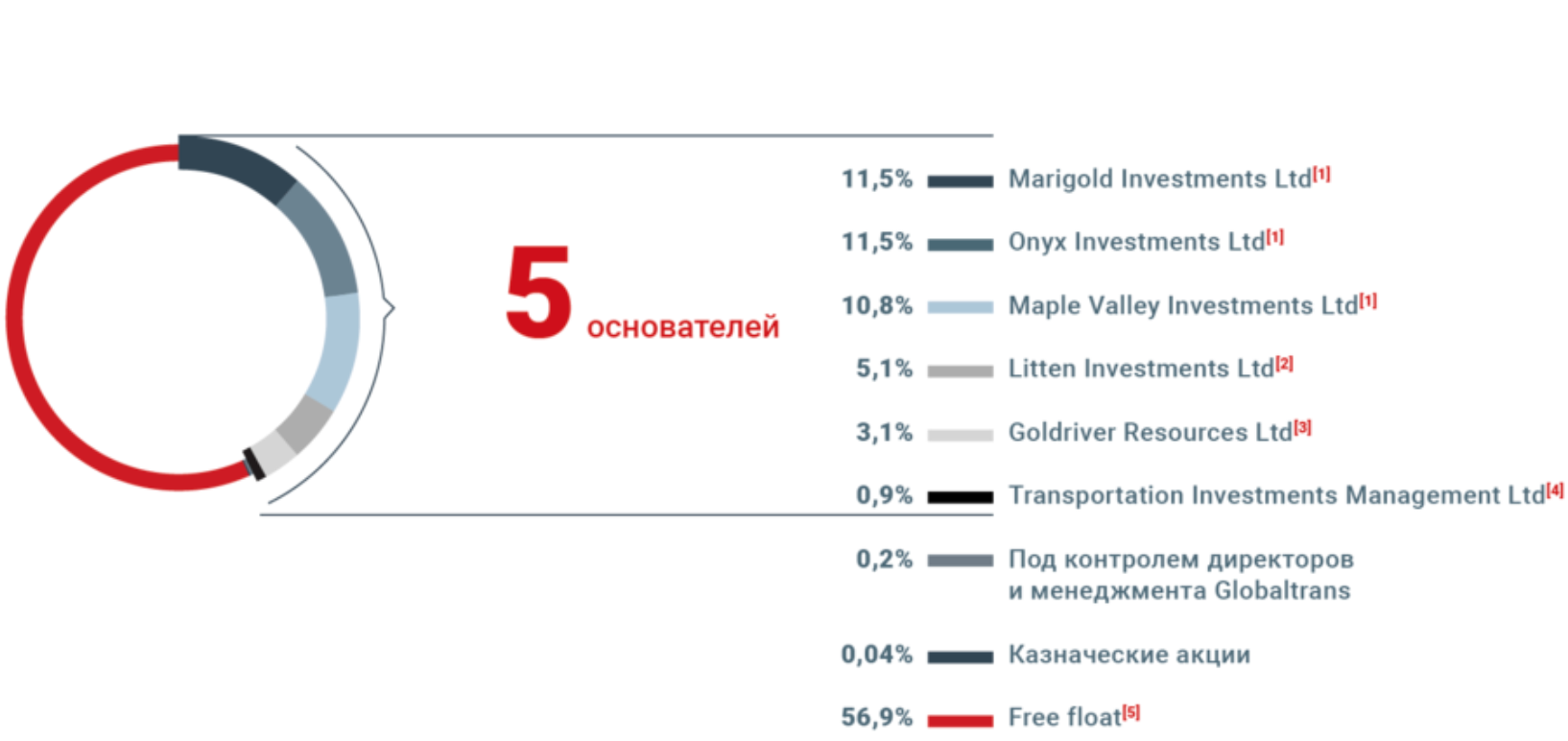 Структура владения. Источник: сайт компании Globaltrans Структура владения. Источник: сайт компании Globaltrans