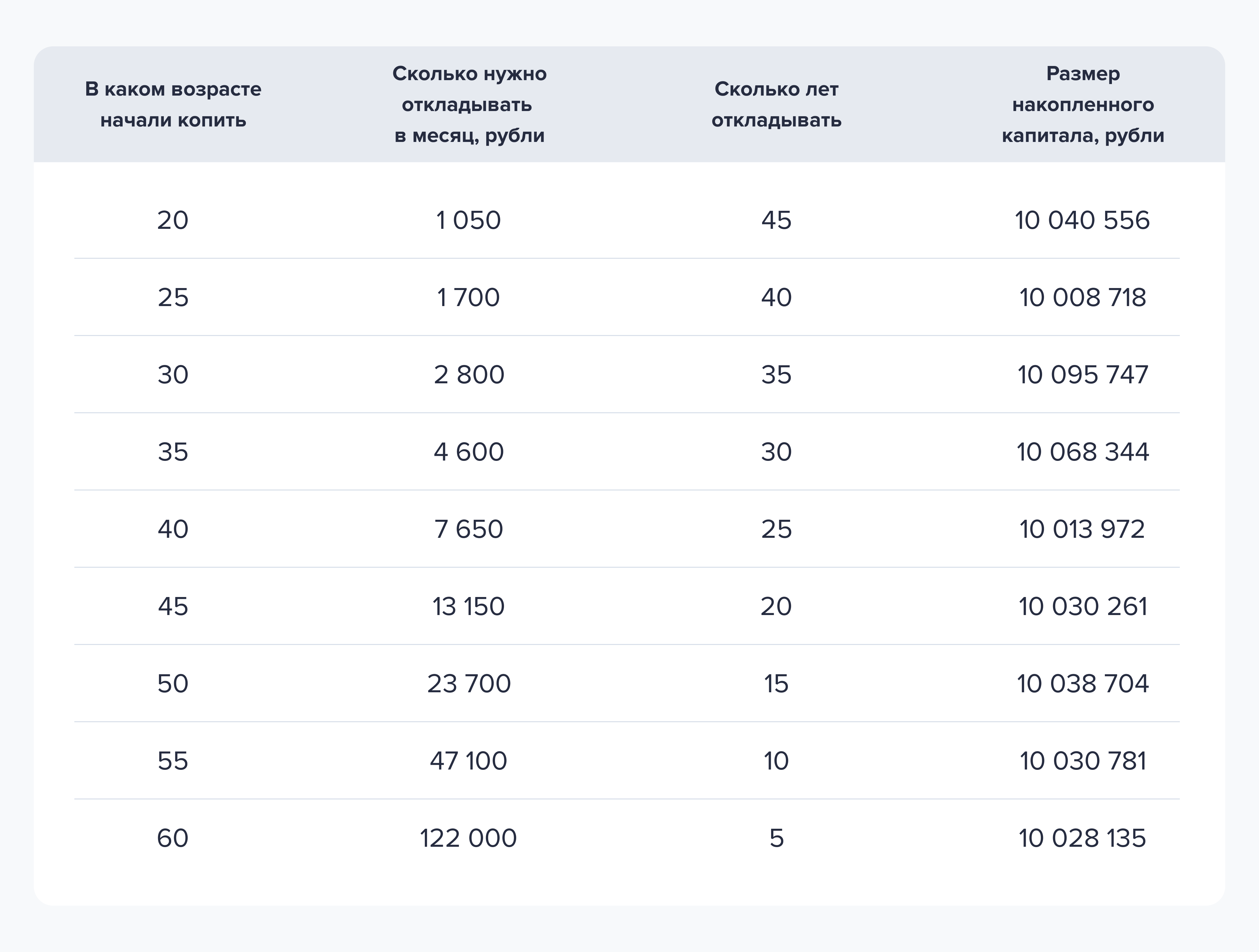 Зависимость суммы ежемесячных взносов от возраста начала инвестиций без учета налогов. Расчет сделан на основе средней исторической доходности фондового рынка 10% годовых. Источник данных: аналитический отдел ООО «Ньютон Инвестиции» Зависимость суммы ежемесячных взносов от возраста начала инвестиций без учета налогов. Расчет сделан на основе средней исторической доходности фондового рынка 10% годовых. Источник данных: аналитический отдел ООО «Ньютон Инвестиции»