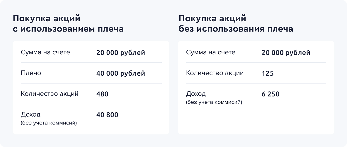 Покупка акций с плечом и без
