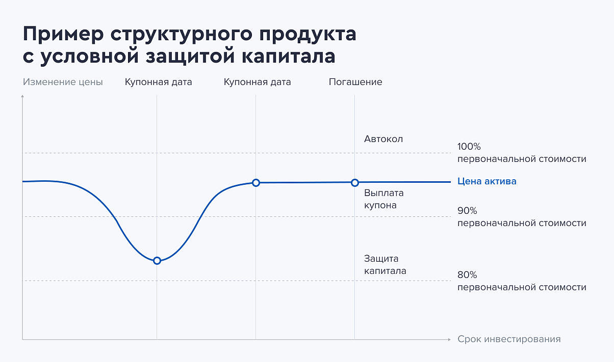 Пример структурного продукта