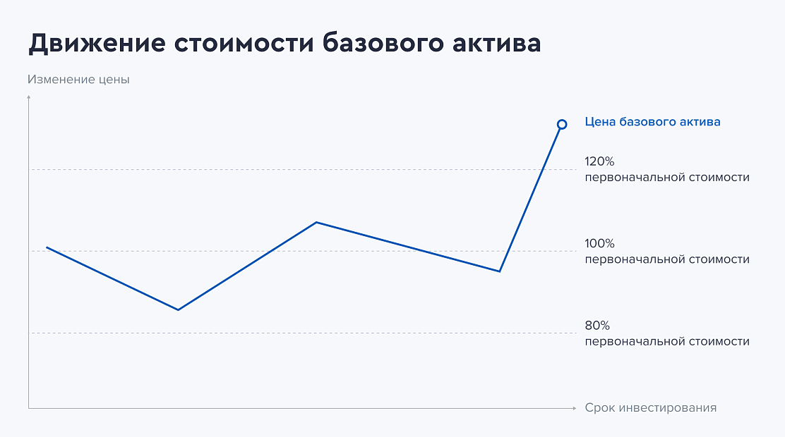 Движение стоимости базового актива