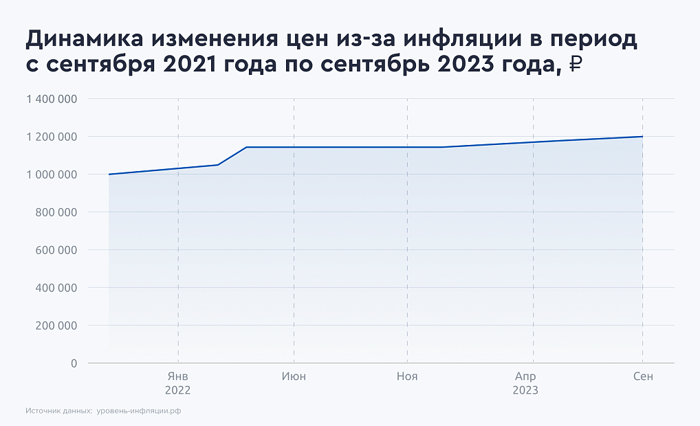 Динамика изменения цен из-за инфляции в период с сентября 2021 года по сентябрь 2023 года