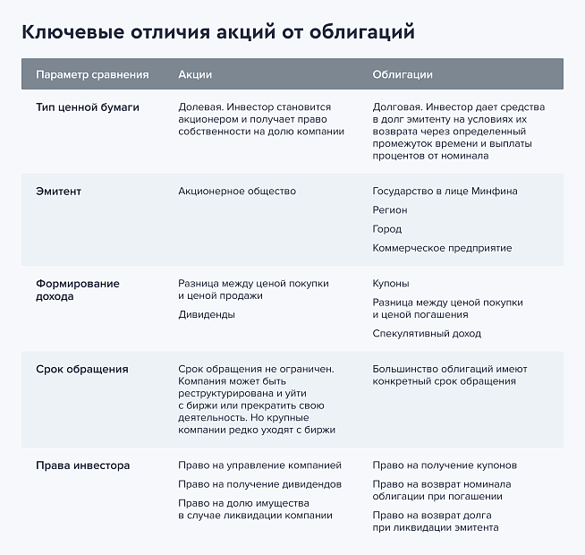 Ключевые отличия акций от облигаций