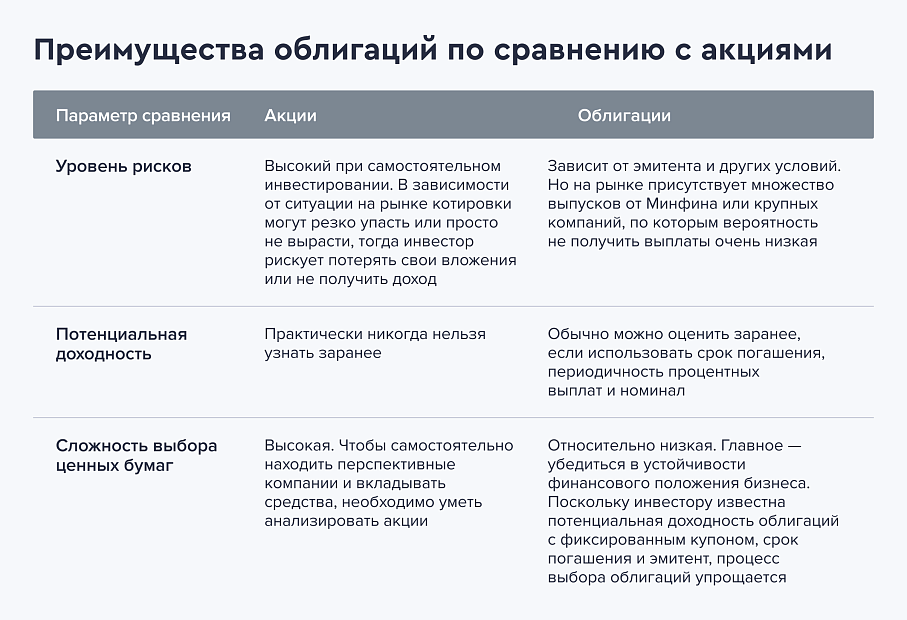 Преимущества облигаций по сравнению с акциями