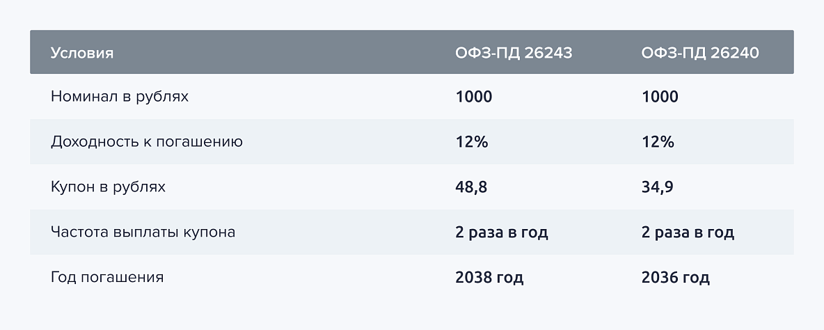 В портфеле инвестора две облигации федерального займа: ОФЗ-ПД 26243 и ОФЗ-ПД 26240
