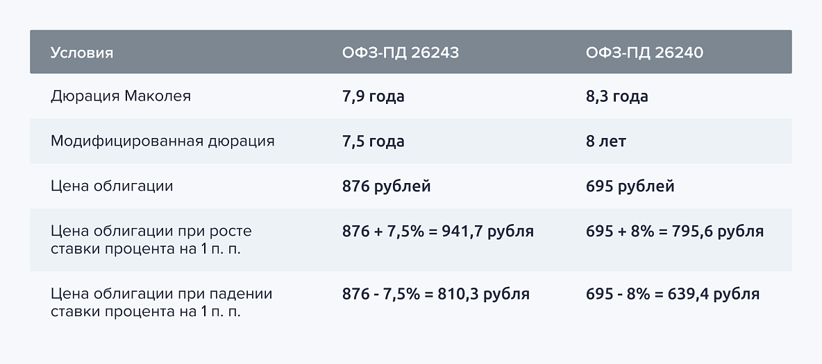 Дюрация Маколея