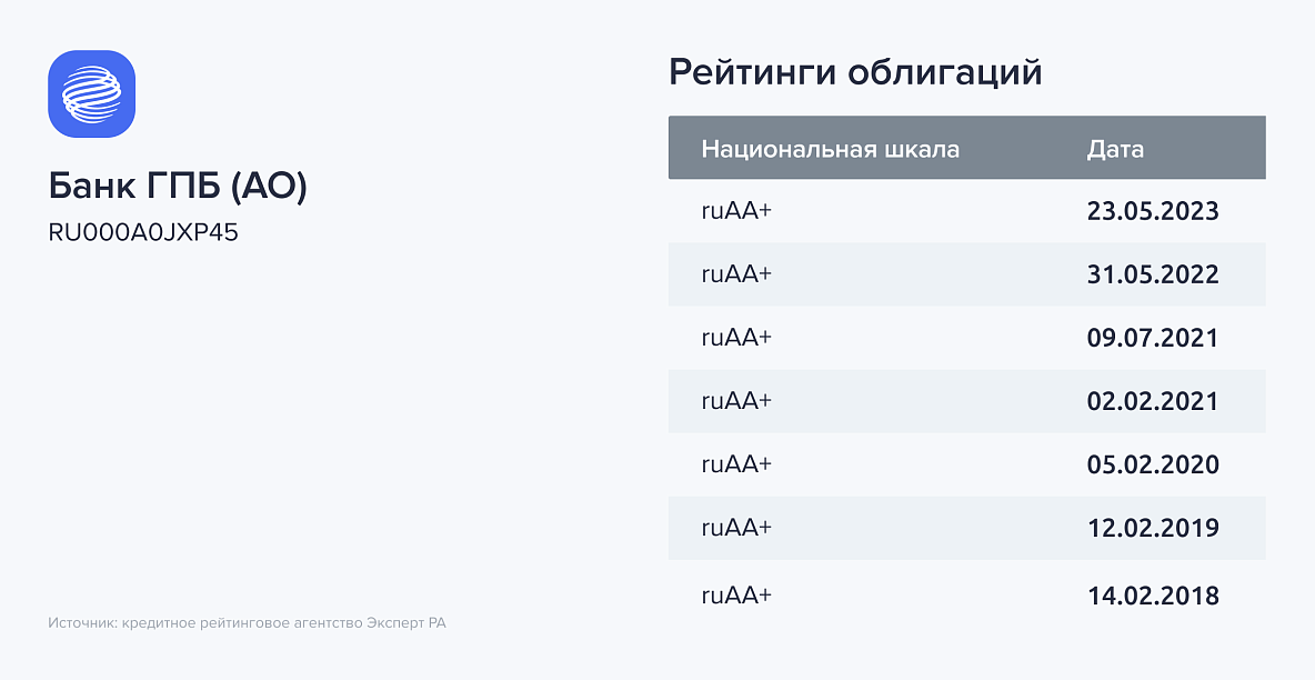 Рейтинг облигации Газпромбанка RU000A0JXP45