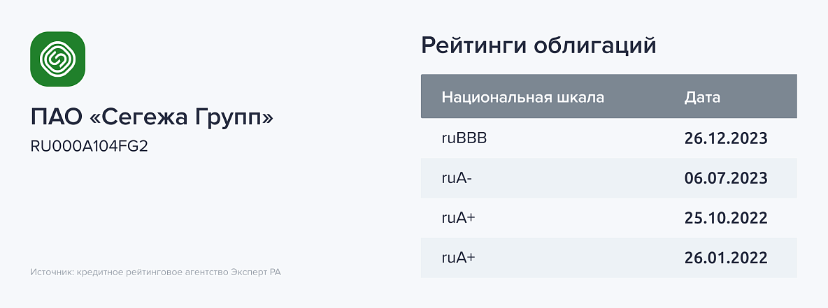 Рейтинг корпоративных облигаций компании Сегежа RU000A104FG2