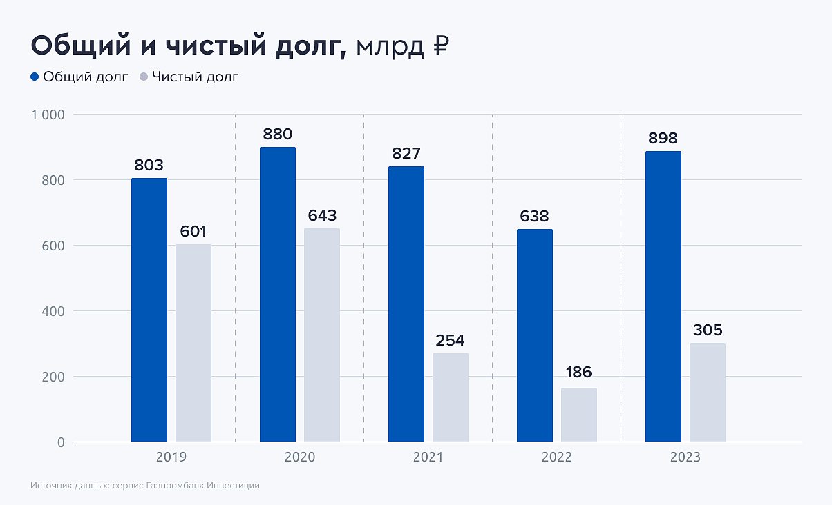 Газпром 3