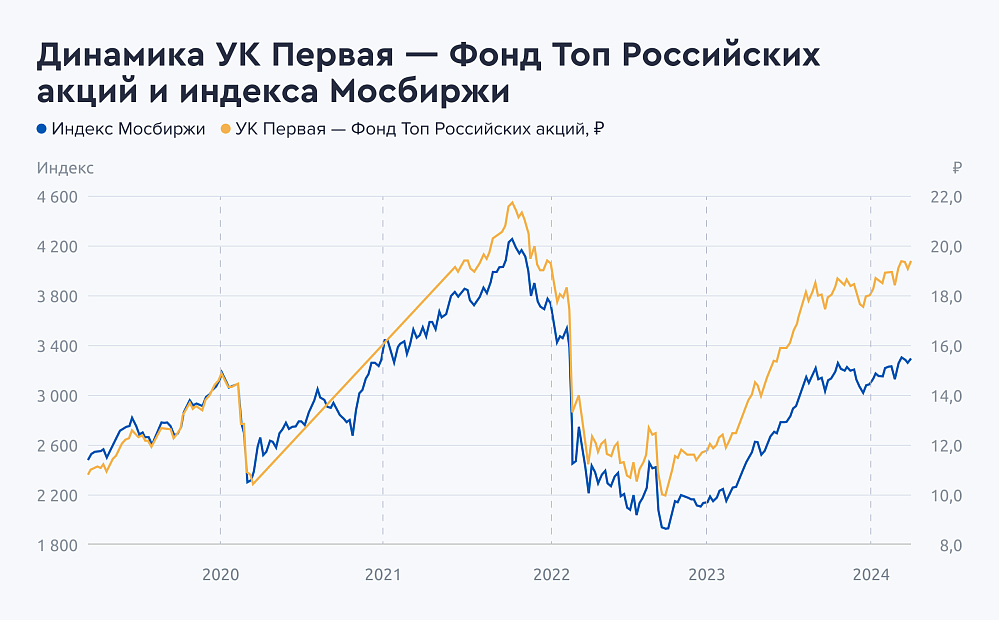 Фонд Топ Российских акций и индекса Мосбиржи