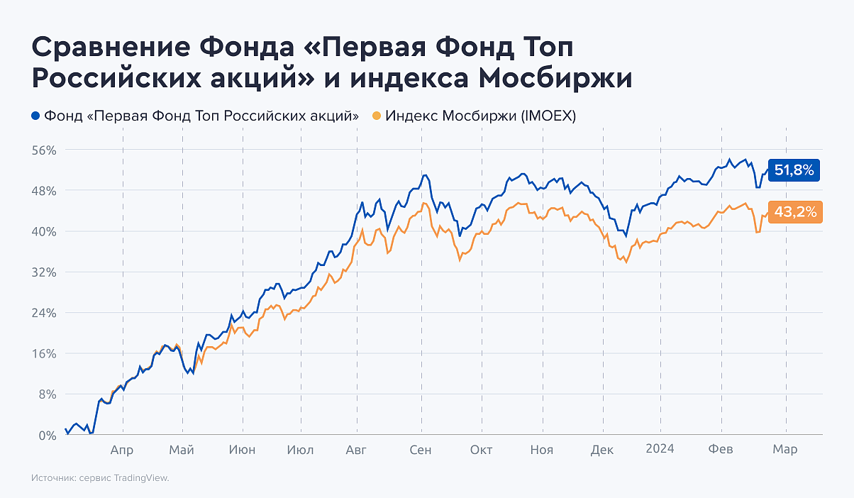 Первая Фонд
