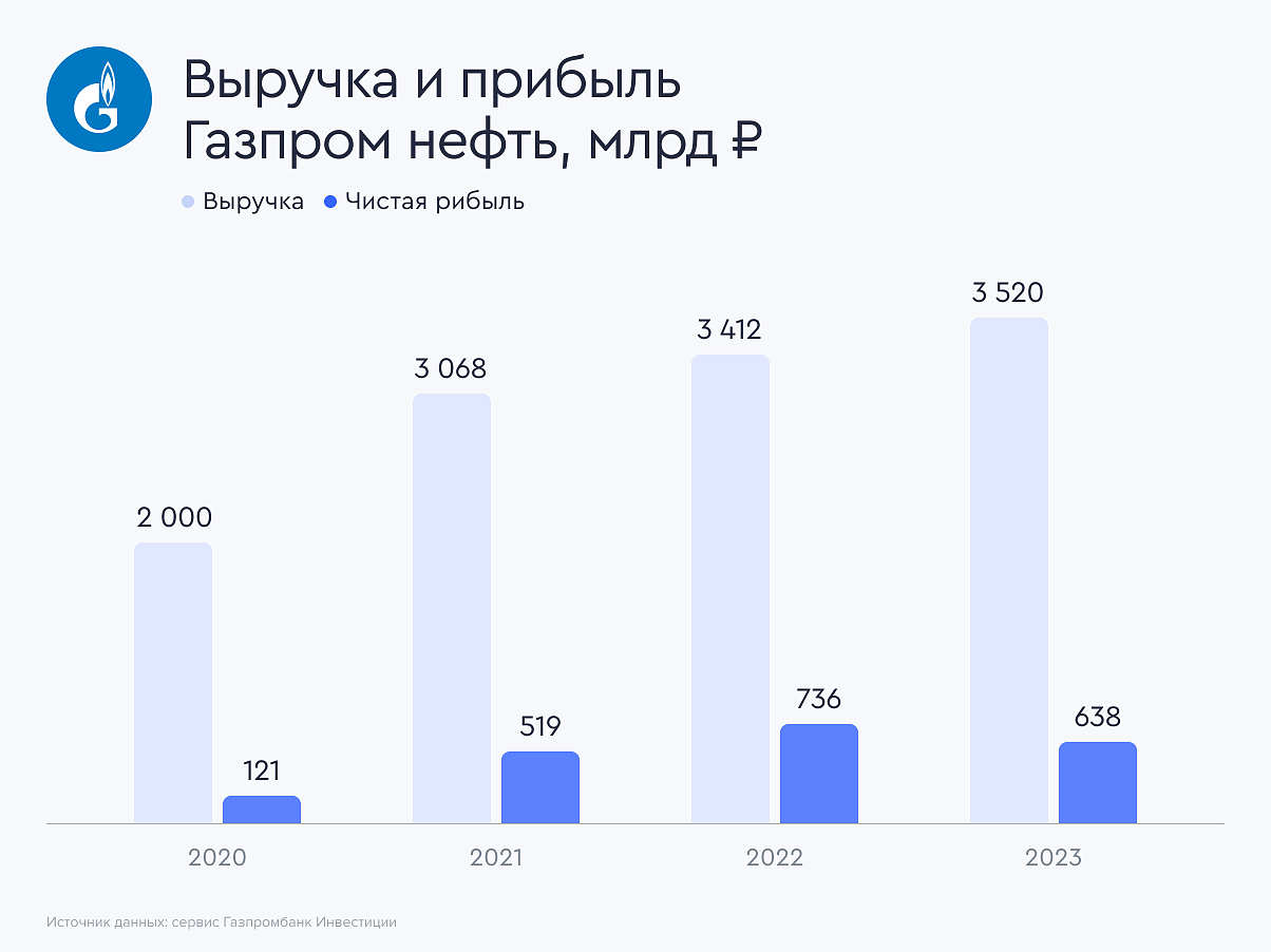 Акции «Газпрома» упали ниже 100 рублей впервые с 2008 года