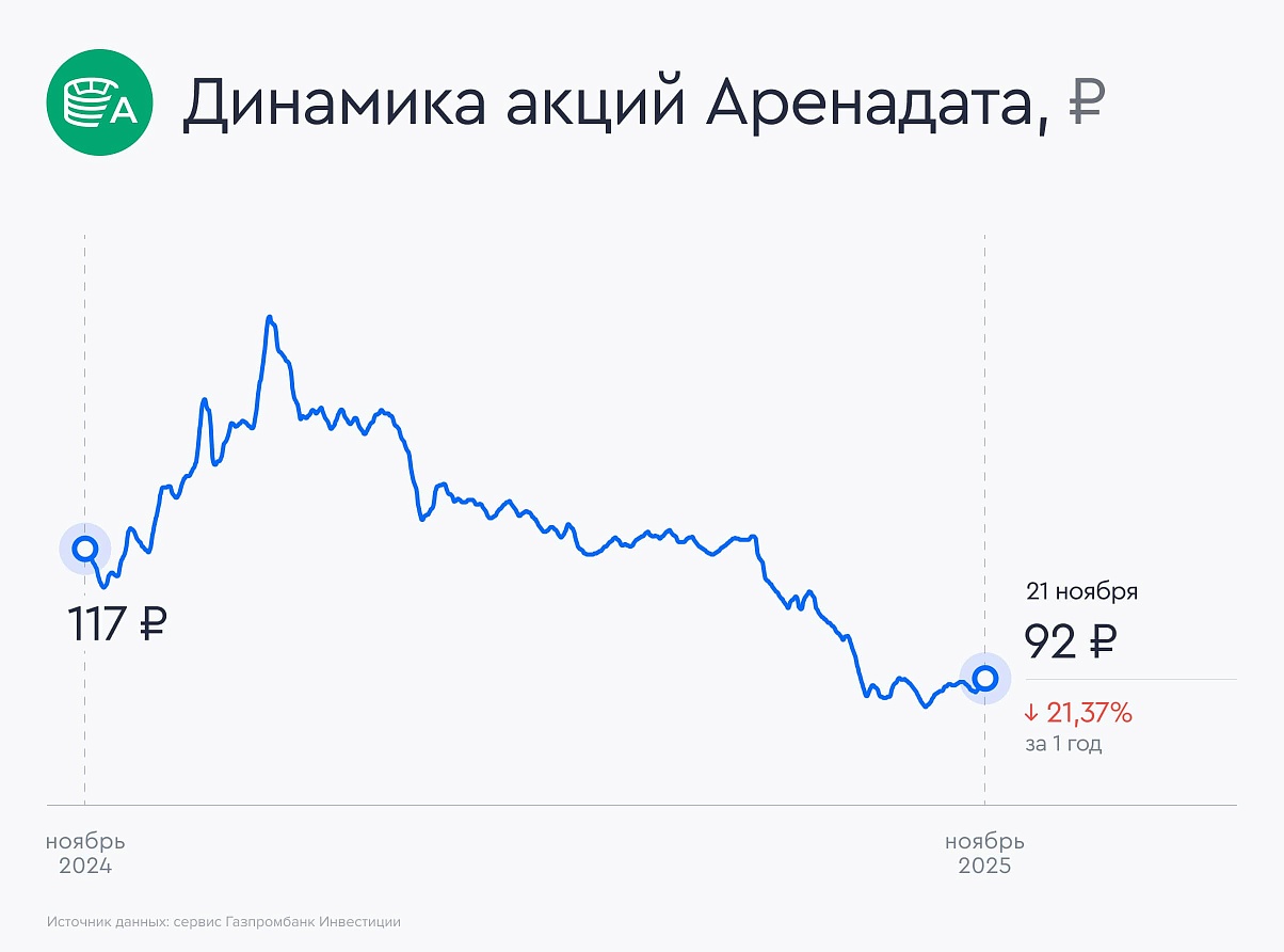 Аренадата подтвердила прогноз по росту