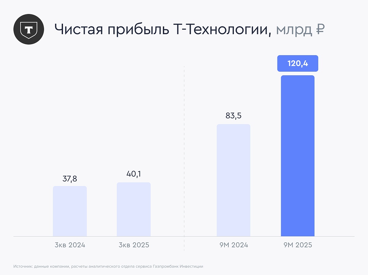 Т-Технологии: рост в рамках ожиданий