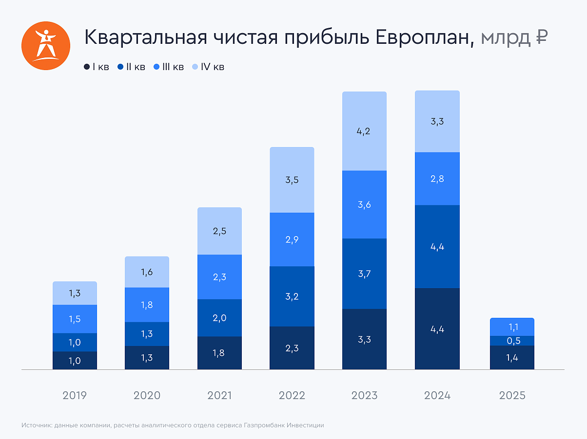 Европлан меняет ключевого акционера