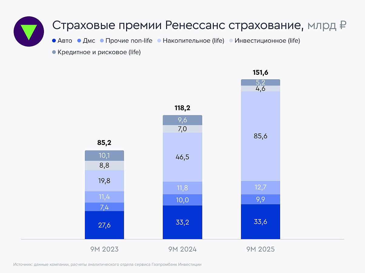 Ренессанс страхование сохраняет высокие темпы роста