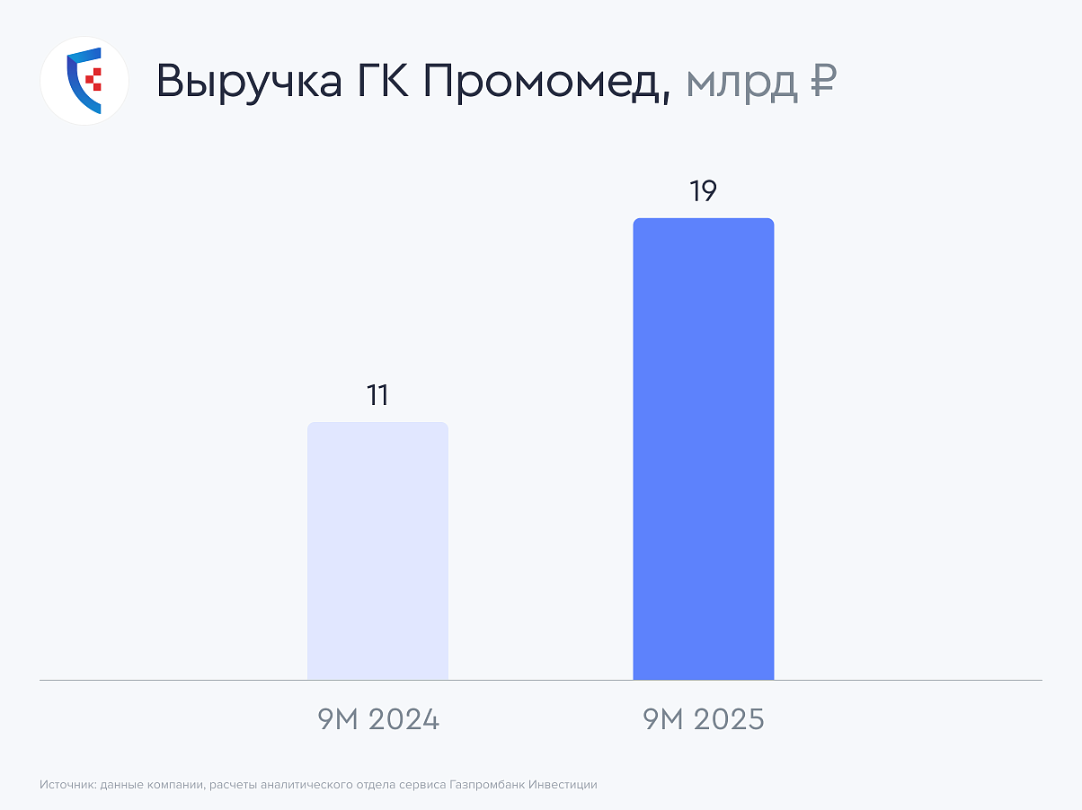 Промомед обгоняет рынок