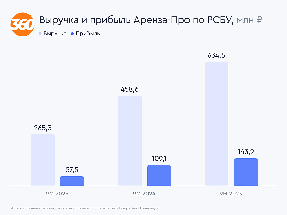 АРЕНЗА-ПРО наращивает финансовые показатели