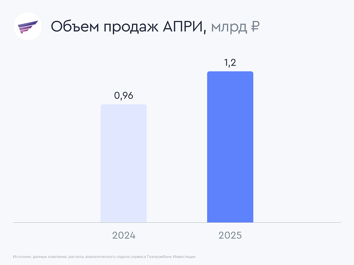 АПРИ продолжает наращивать продажи