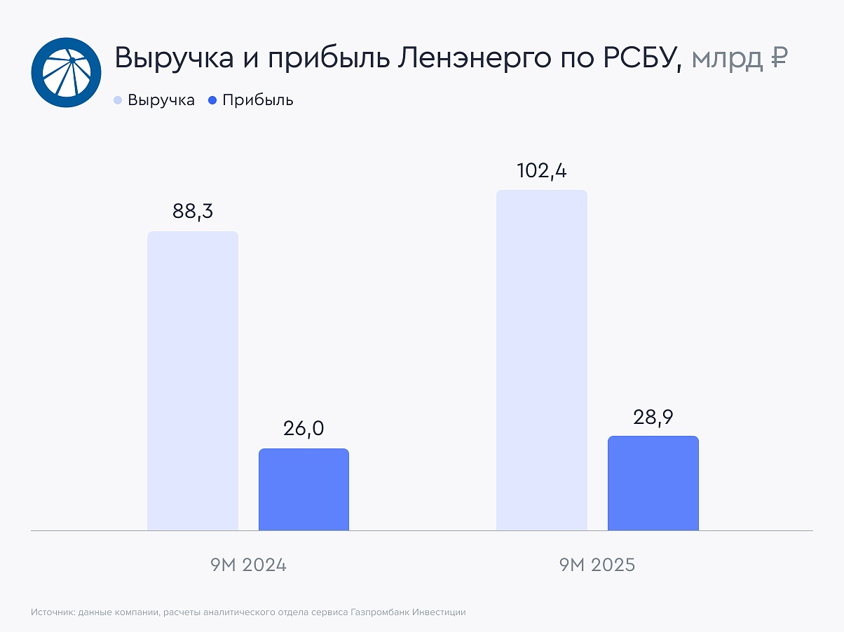 Россети Ленэнерго: привилегированные акции остаются привлекательными