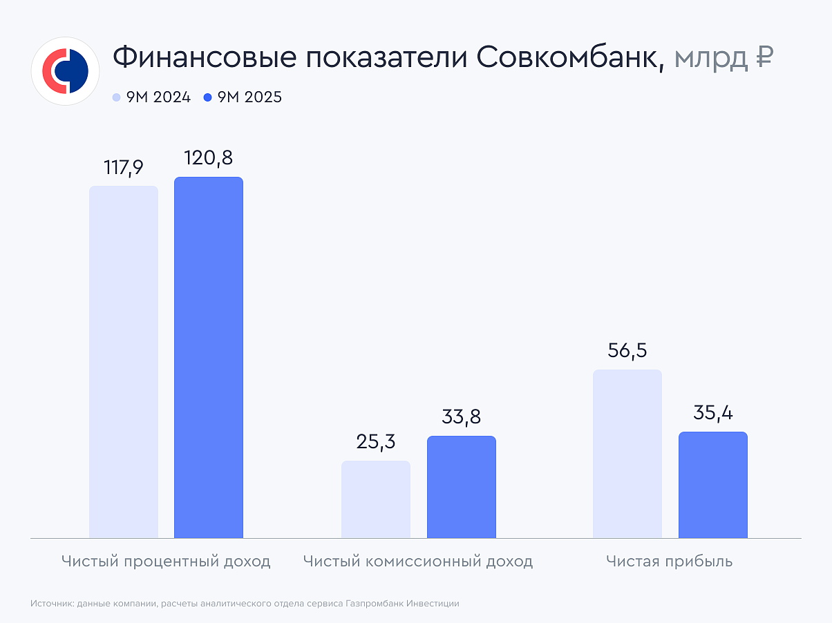 Совкомбанк: снижение ключевой ставки поддержит результаты