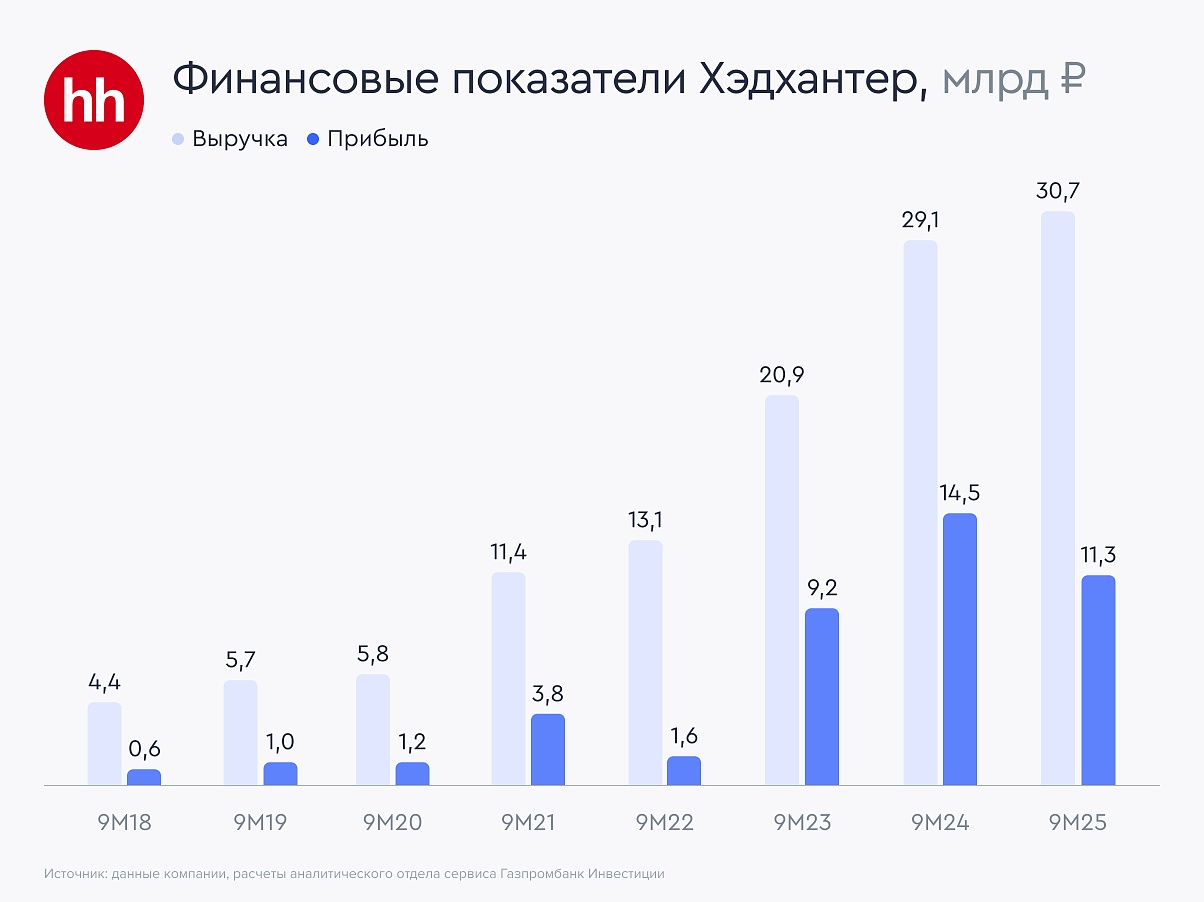 Хэдхантер снизил прогноз до 3%