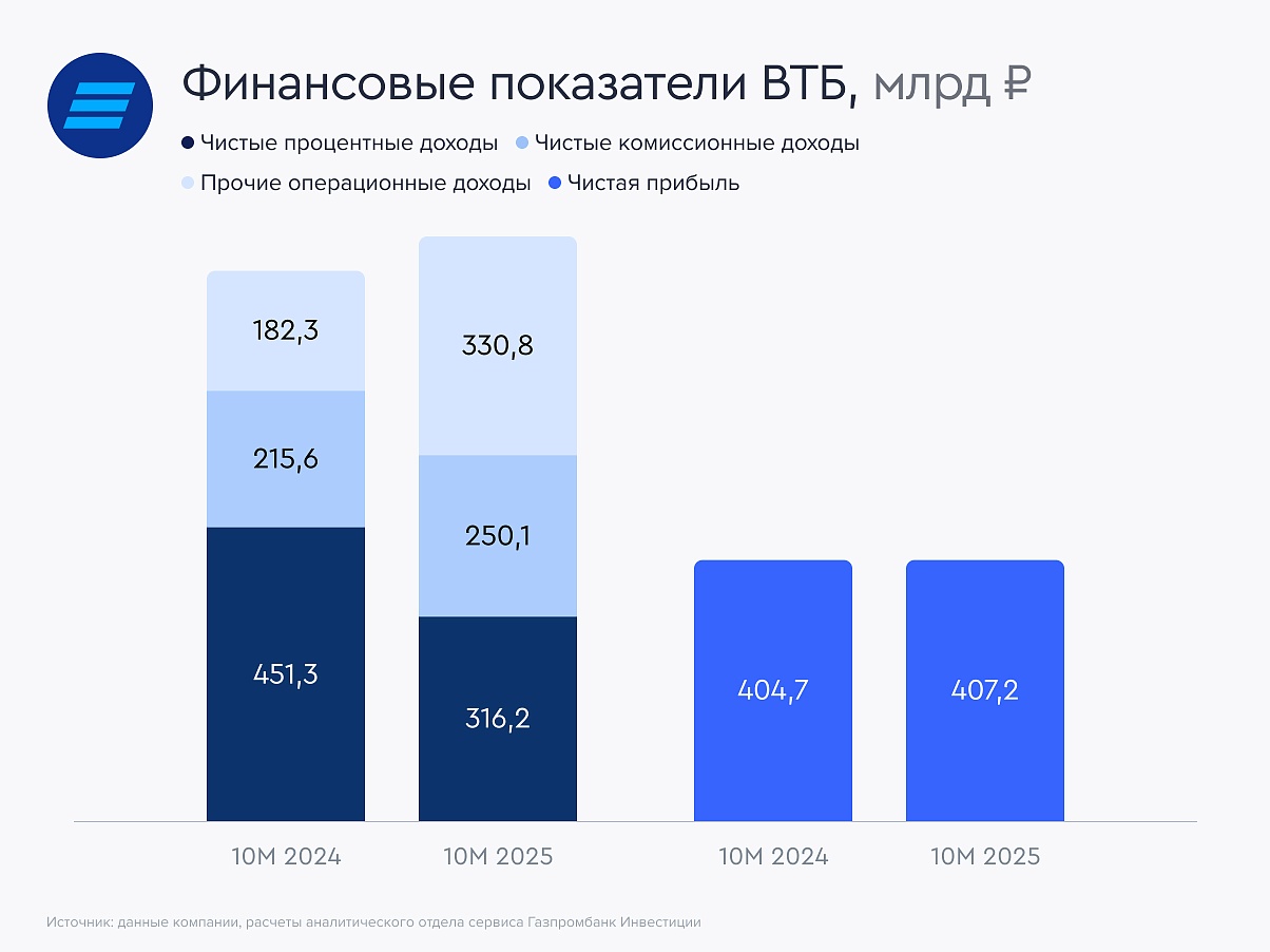 ВТБ — один из бенефициаров снижения ключевой ставки