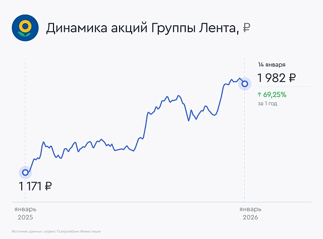 Продуктовый гигант идет в ремонт: зачем Лента купила бывший бизнес OBI