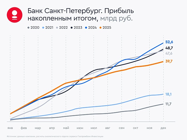 Банк Санкт-Петербург не удержал прибыль