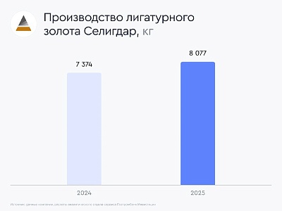 Селигдар взял золотом
