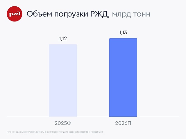 РЖД планируют рост погрузки до 1,132 млрд тонн в 2026 году 