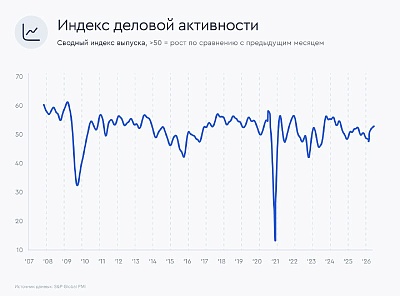 Индекс деловой активности в сфере услуг РФ в январе вырос самыми быстрыми темпами за год
