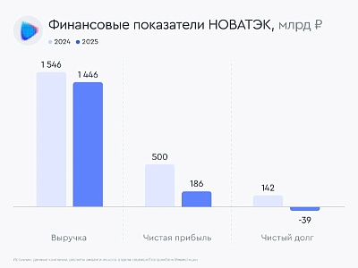 НОВАТЭК погасил долг