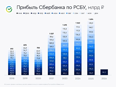 Прибыль Сбербанка продолжает ракетить