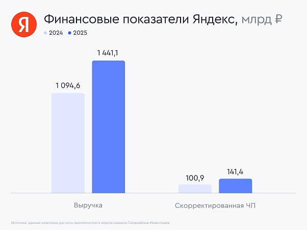 Далеко не гугол: Яндекс заработал триллион выручки