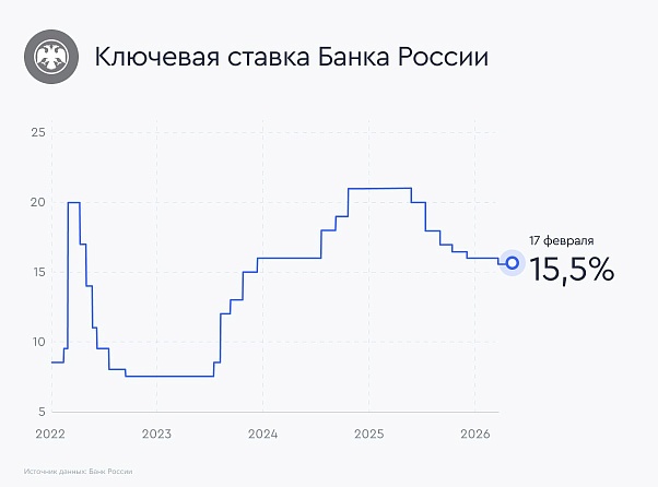 Банк России открыл коридор для снижения ставки