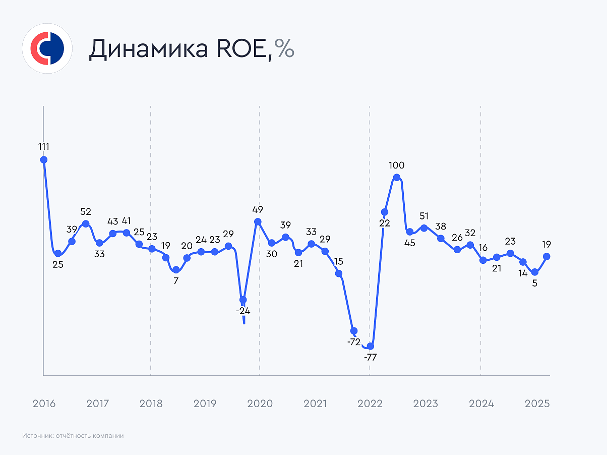 Sovkombank-dinamika-ROE