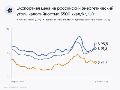Стоимость российского энергоугля выросла с начала года