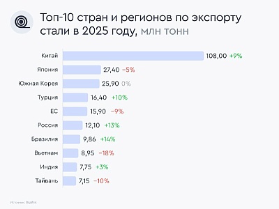  Российская сталь уходит в экспорт